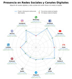 competencia en redes sociales de nicho noticias regionales, guía de restaurantes, información turística