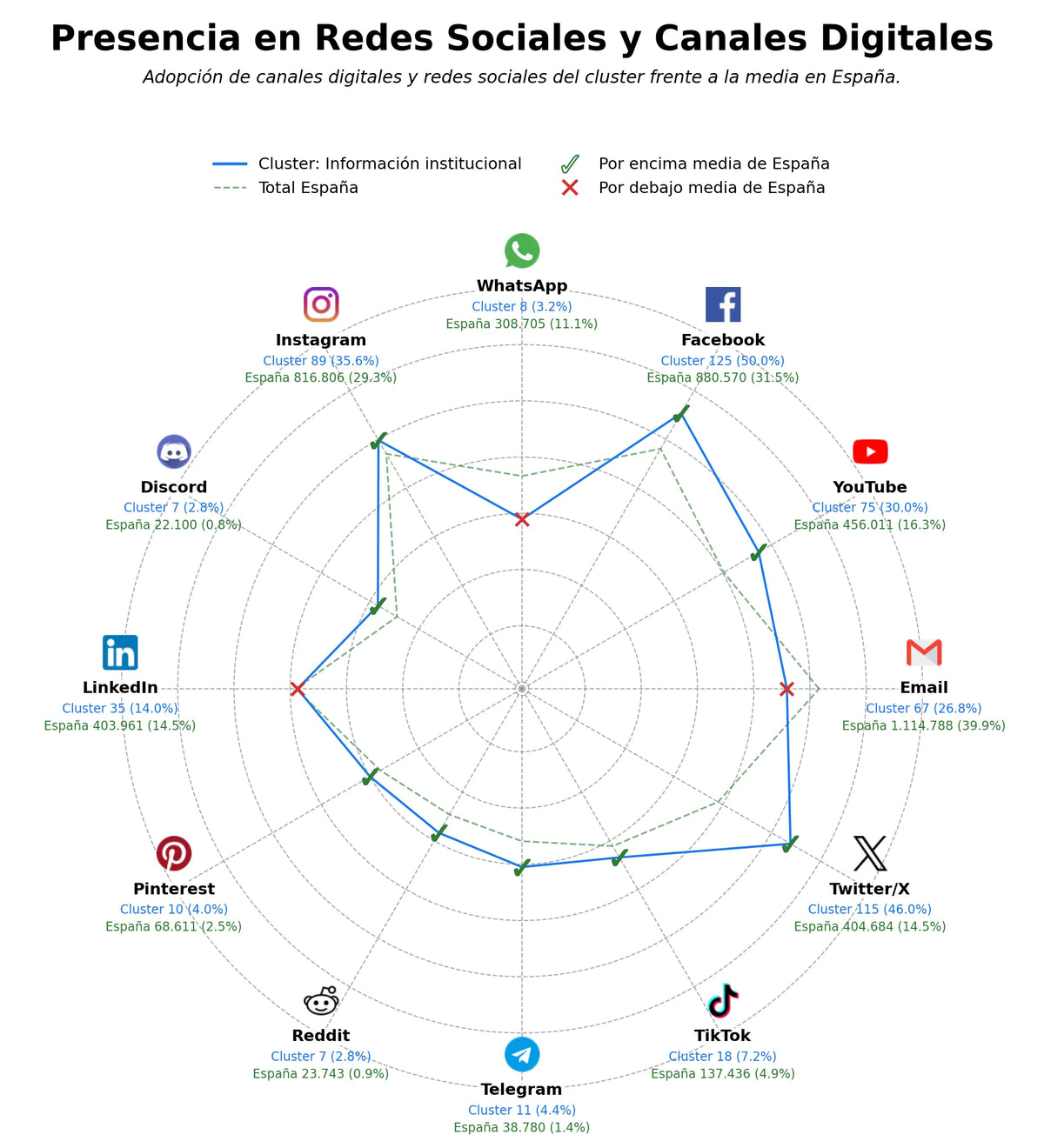 competencia en redes sociales de nicho noticias regionales, información económica, guía de restaurantes