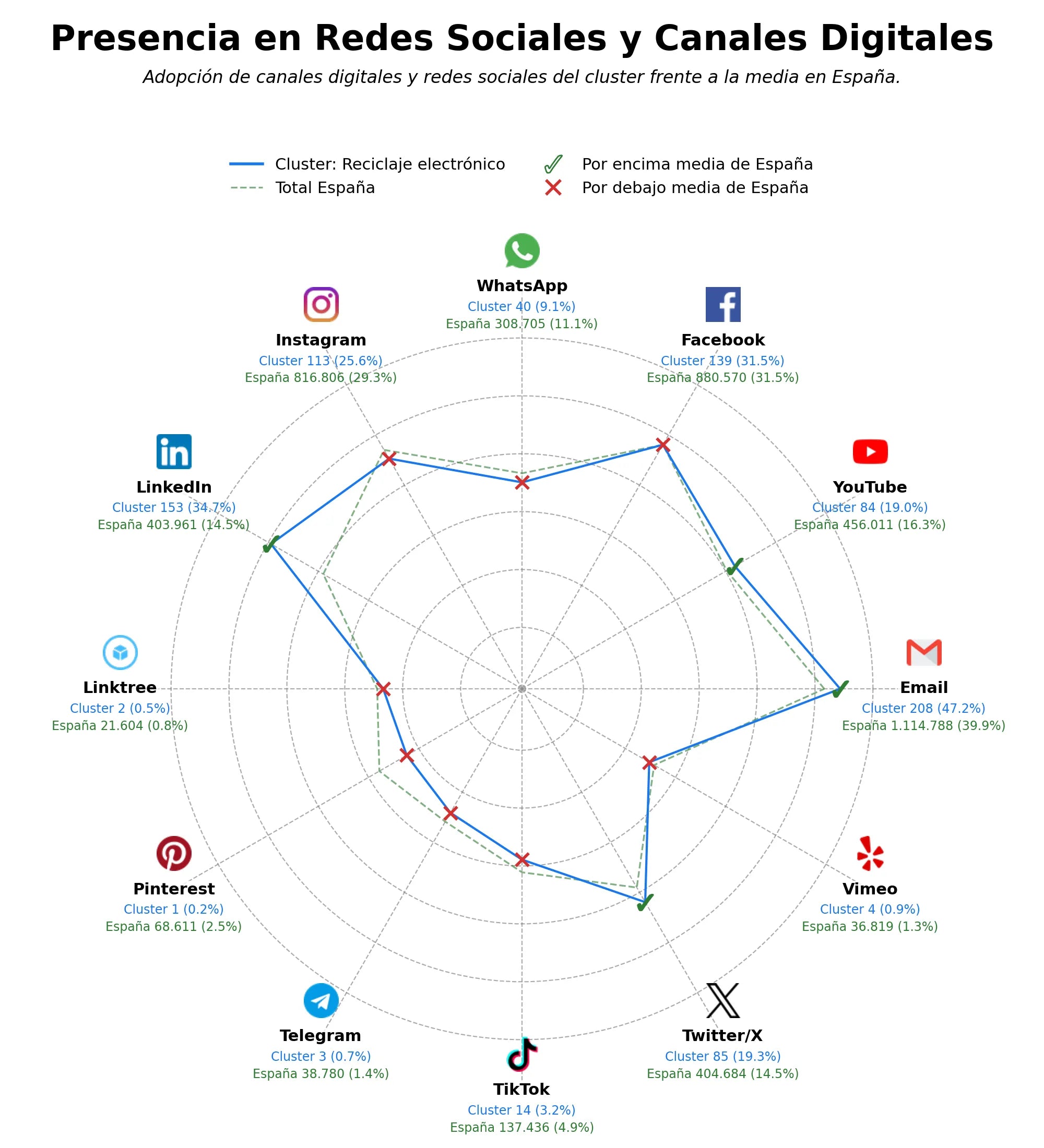analisis de presencia en redes gestión residuos electrónicos, reciclaje de aparatos eléctricos, valorización equipos informáticos