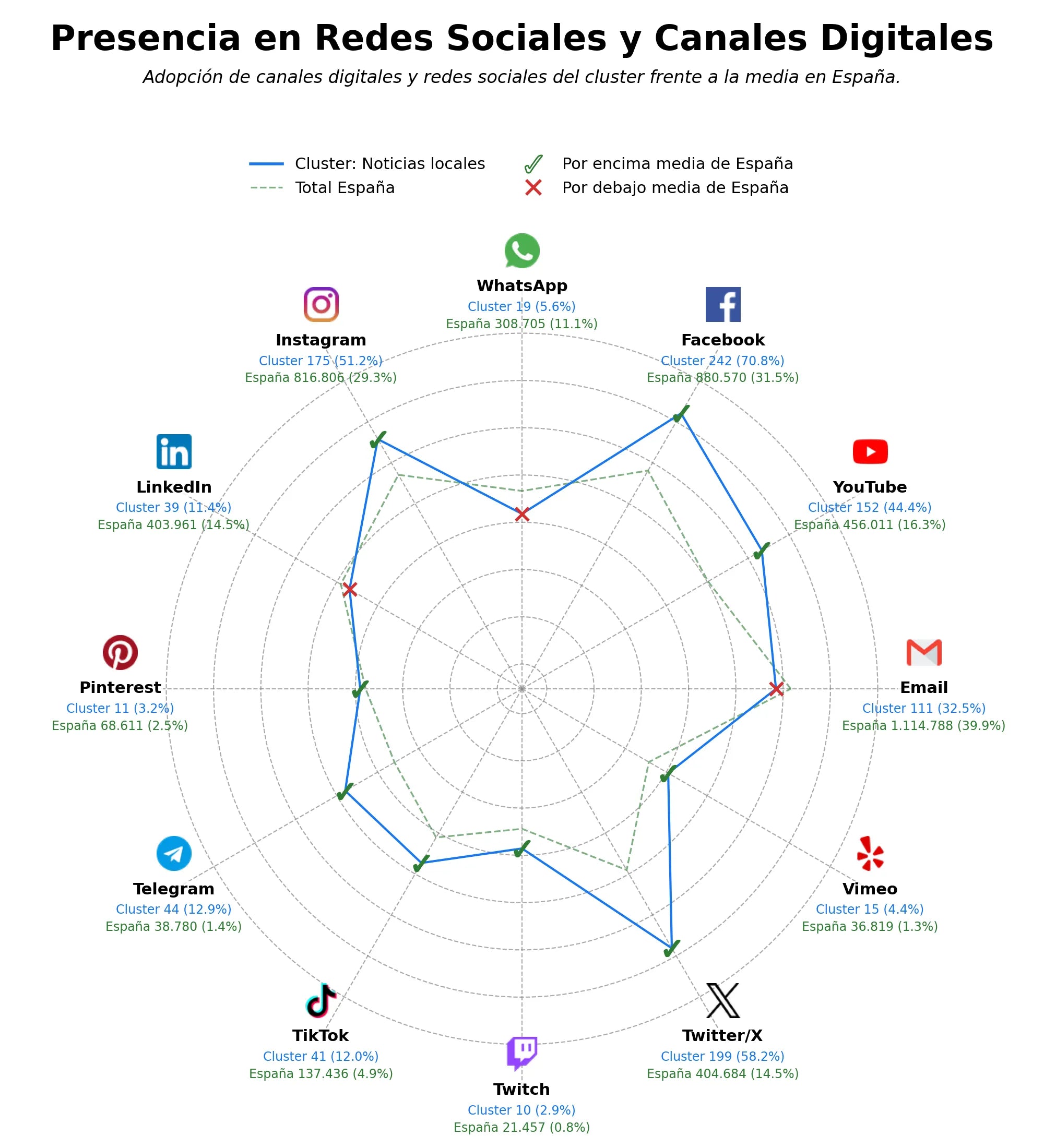 competencia en redes sociales de nicho reportajes periodísticos, revista digital, radio online