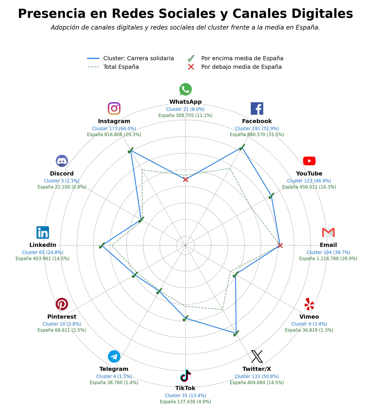analisis de presencia en redes evento benéfico, campaña concienciación, venta entradas solidarias