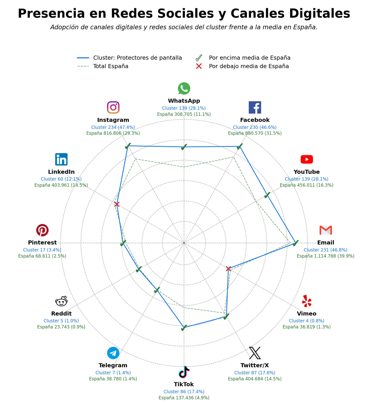 penetracion de redes sociales del sector protectores de pantalla, accesorios smartphones, soportes móviles