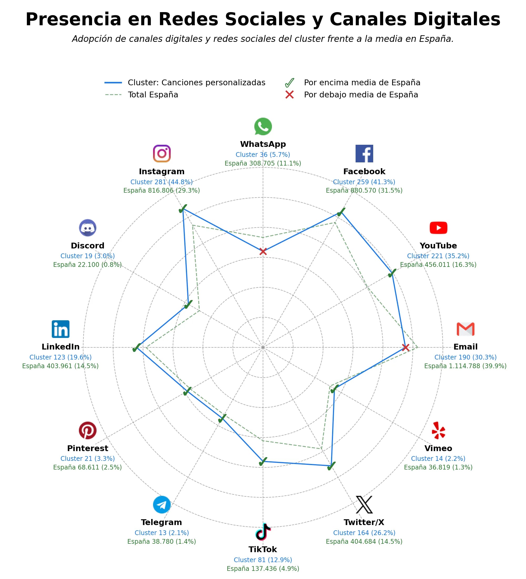 competencia en redes sociales de nicho música libre derechos, canciones para bodas, licencias de música