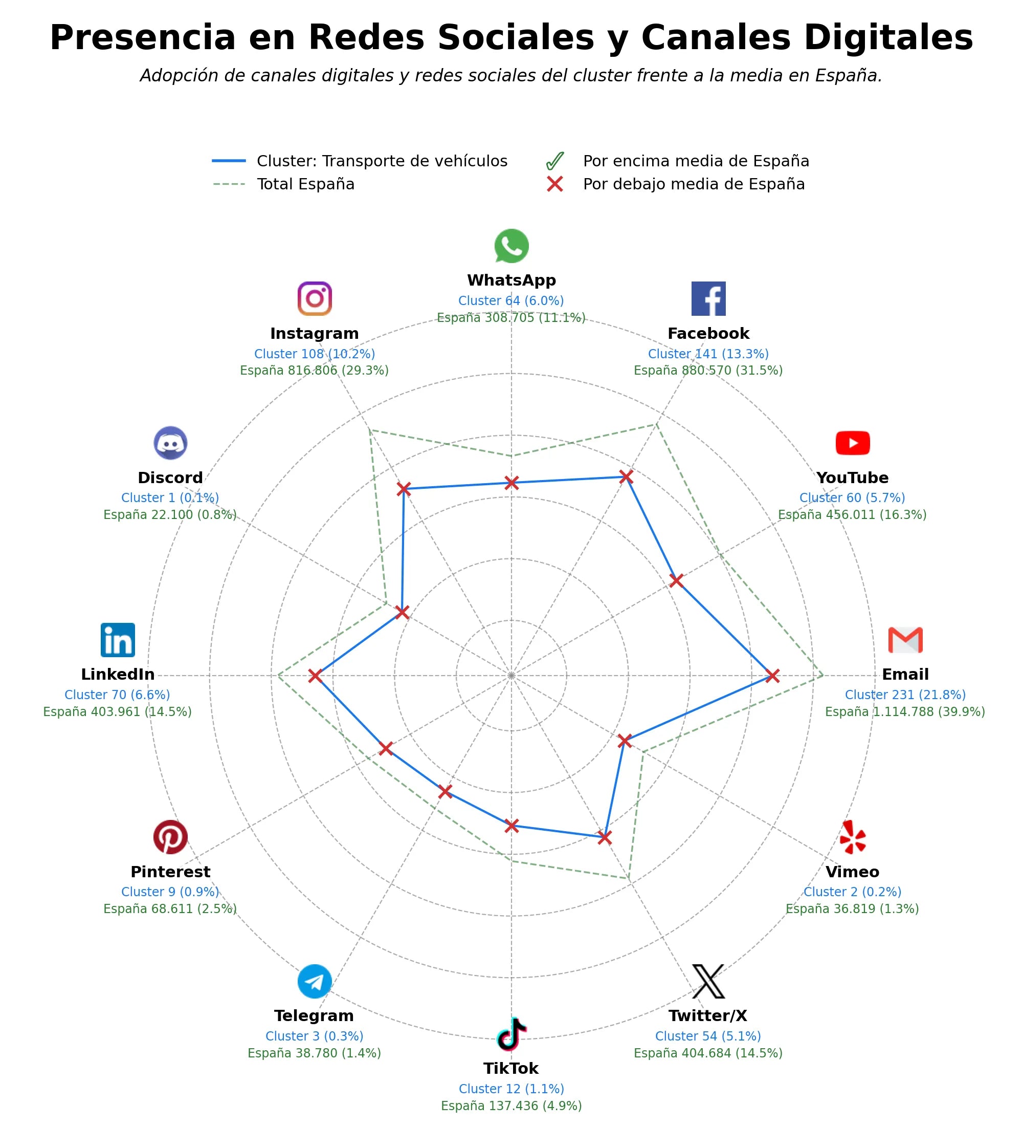 datos sociales transporte de vehículos, envío de vehículos marítimo, transporte de camiones ligeros
