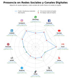 penetracion de redes sociales del sector diseño arquitectónico, consultoría arquitectónica, gestión de proyectos