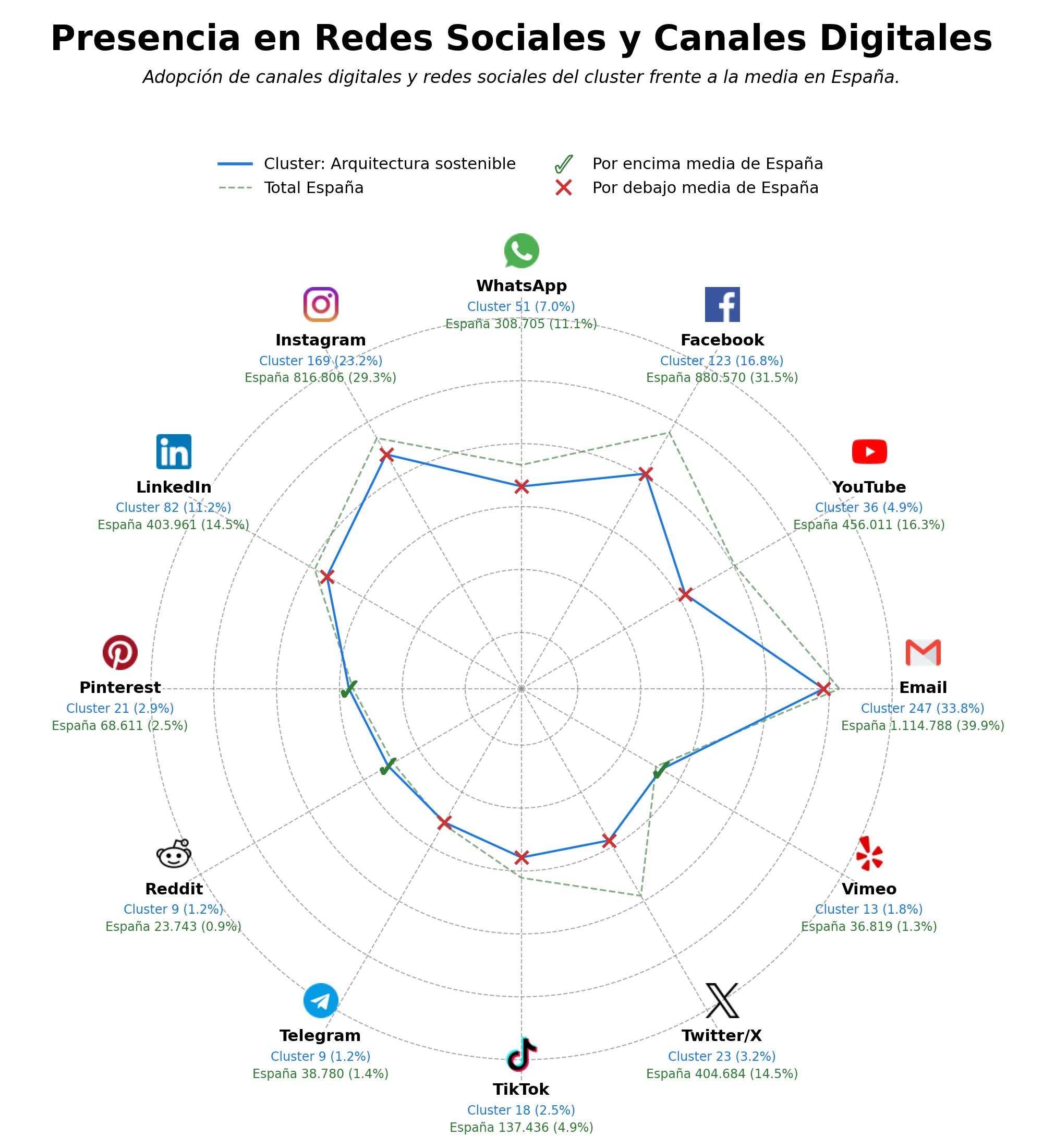 penetracion de redes sociales del sector diseño arquitectónico, consultoría arquitectónica, gestión de proyectos