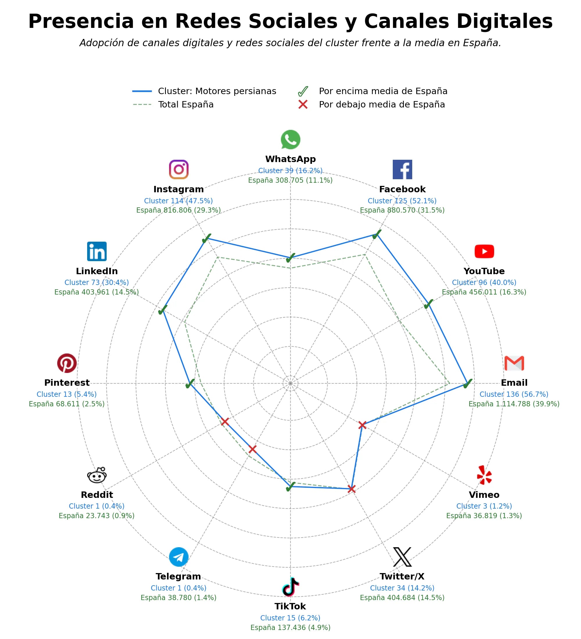 penetracion de redes sociales del sector motores persianas, automatismos persianas, motores toldos