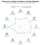 presencia digital en el rubro certificado digital, verificación de identidad, identidad soberana