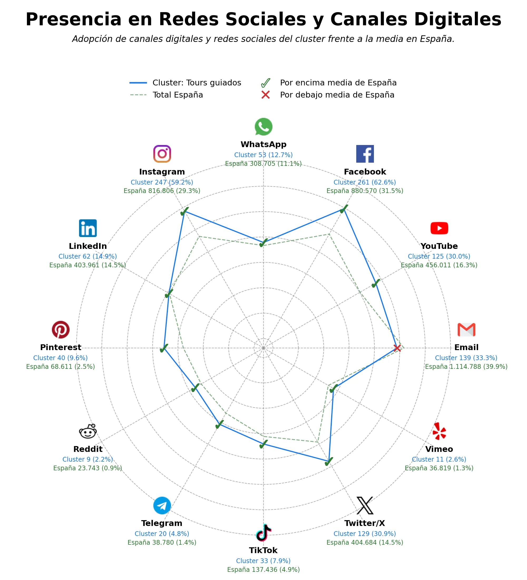presencia digital en el rubro alojamiento, tour gastronómico, reservas de hoteles