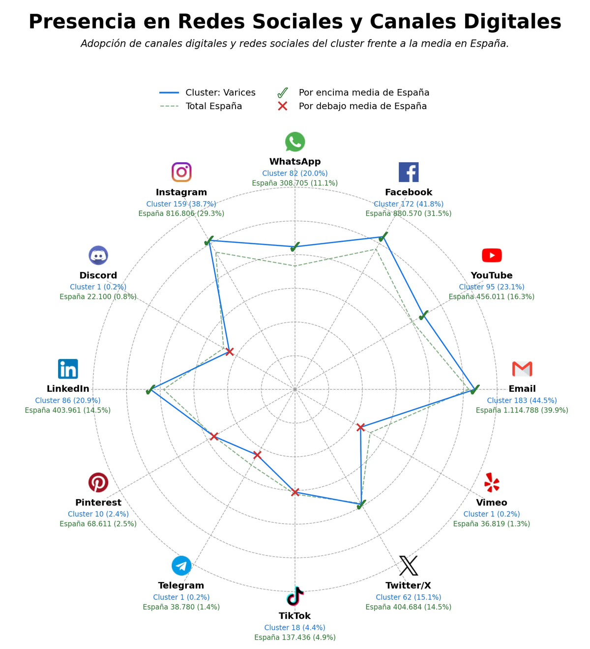 métricas de interacción cirugía vascular, hemorroides, varices superficiales