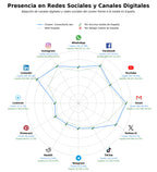 presencia en redes del rubro auditoría SEO, link building, posicionamiento web
