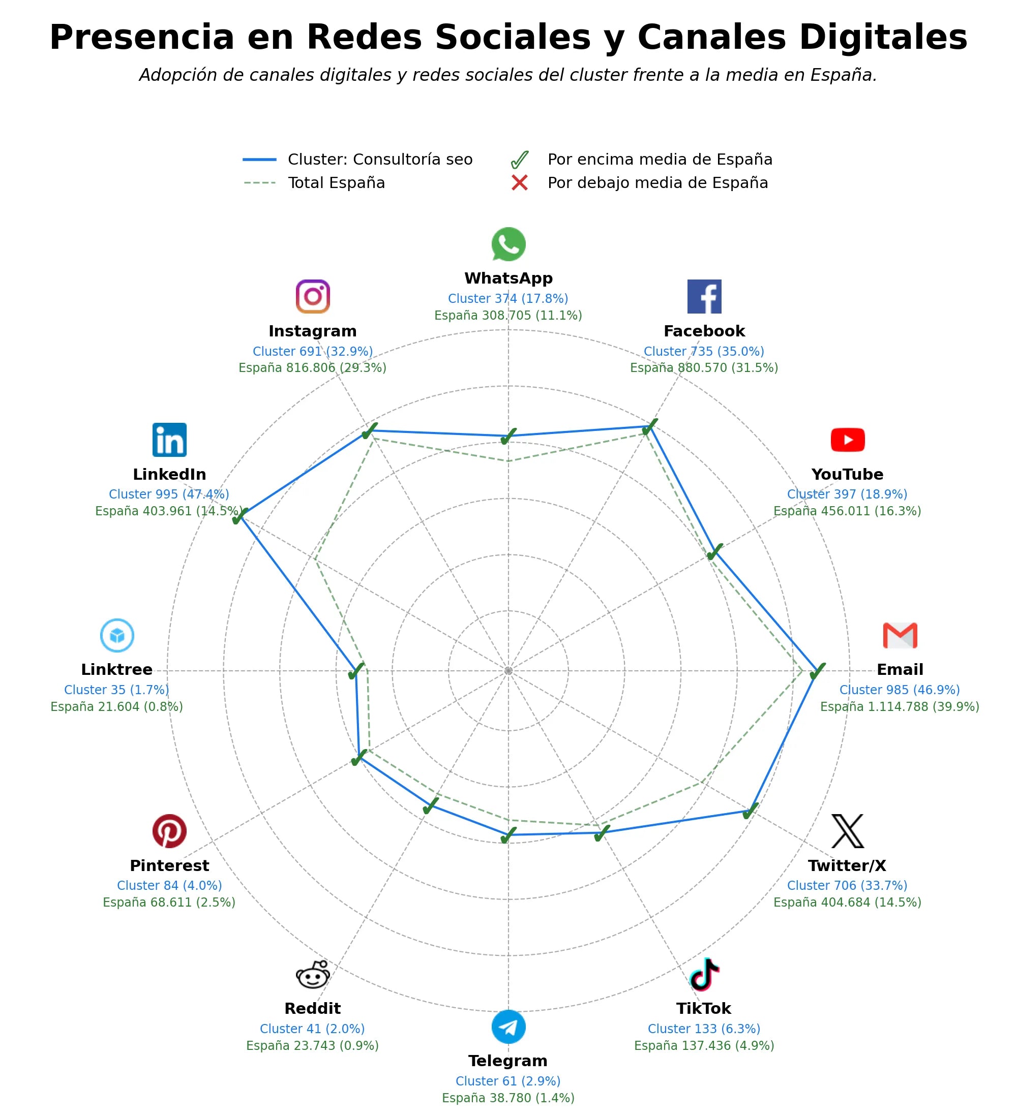 presencia en redes del rubro auditoría SEO, link building, posicionamiento web