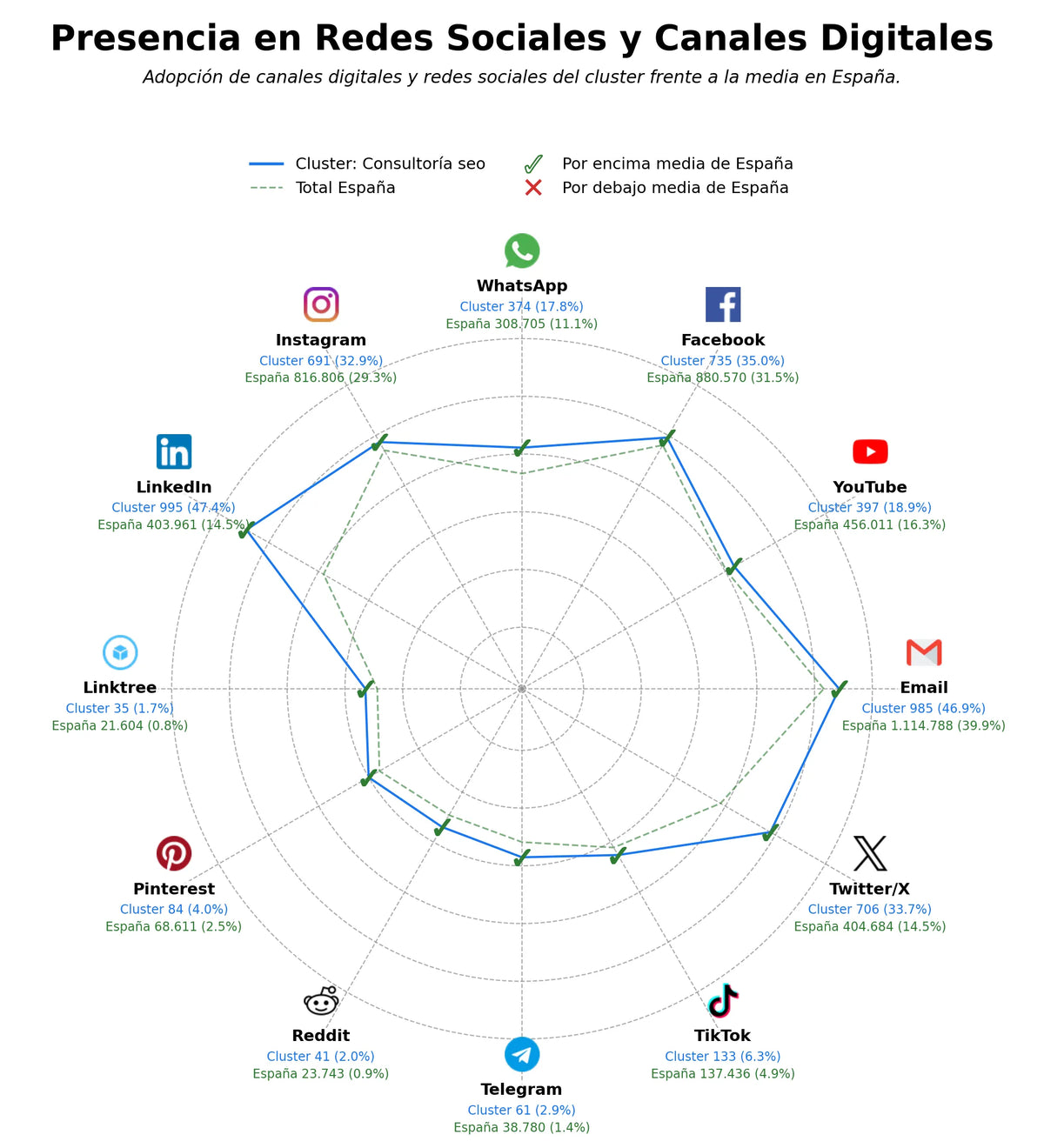 presencia en redes del rubro consultoría SEO, redacción SEO, optimización de sitios