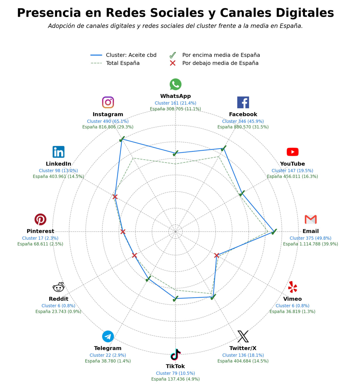 penetracion de redes sociales del sector flores CBD, cremas CBD, extractos CBD
