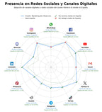 analisis de presencia en redes marketing de influencers, gestión de podcasts, automatización de mensajes