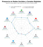 competencia en redes sociales de nicho diseño web clínicas, gestión redes sociales, email marketing salud