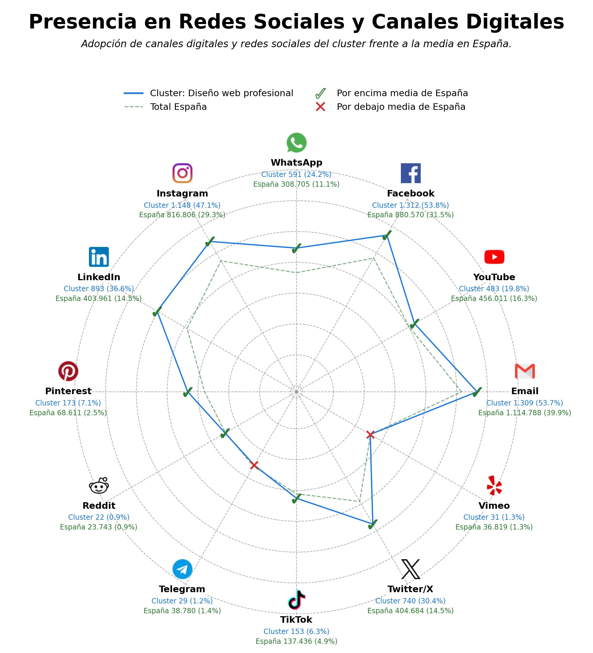 presencia en redes del rubro posicionamiento SEO local, gestión de redes sociales, desarrollo web a medida