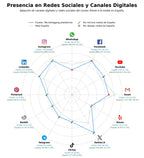 penetracion de redes sociales del sector suscripción premium, API desarrolladores, hosting podcasts