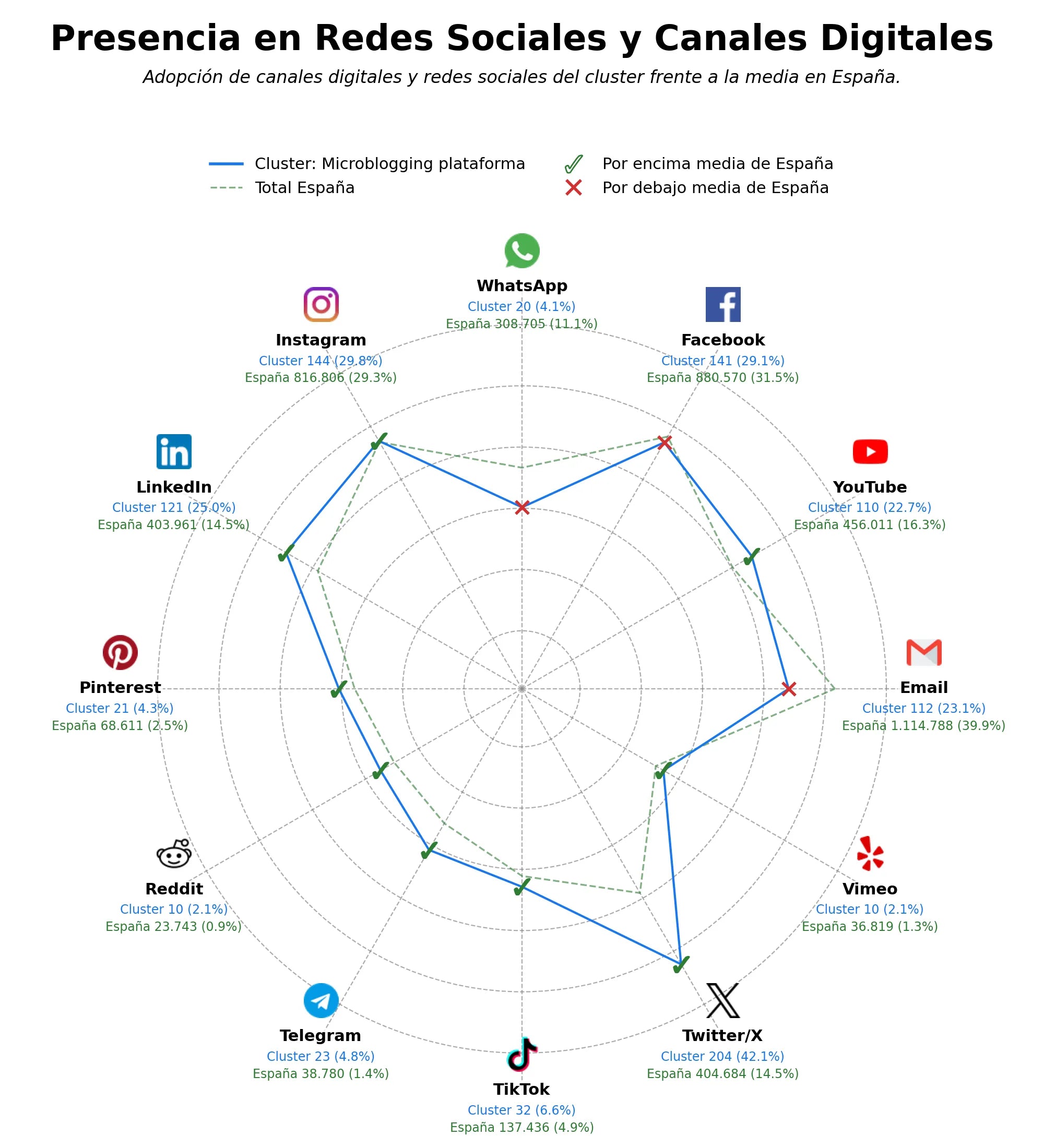 penetracion de redes sociales del sector suscripción premium, API desarrolladores, hosting podcasts