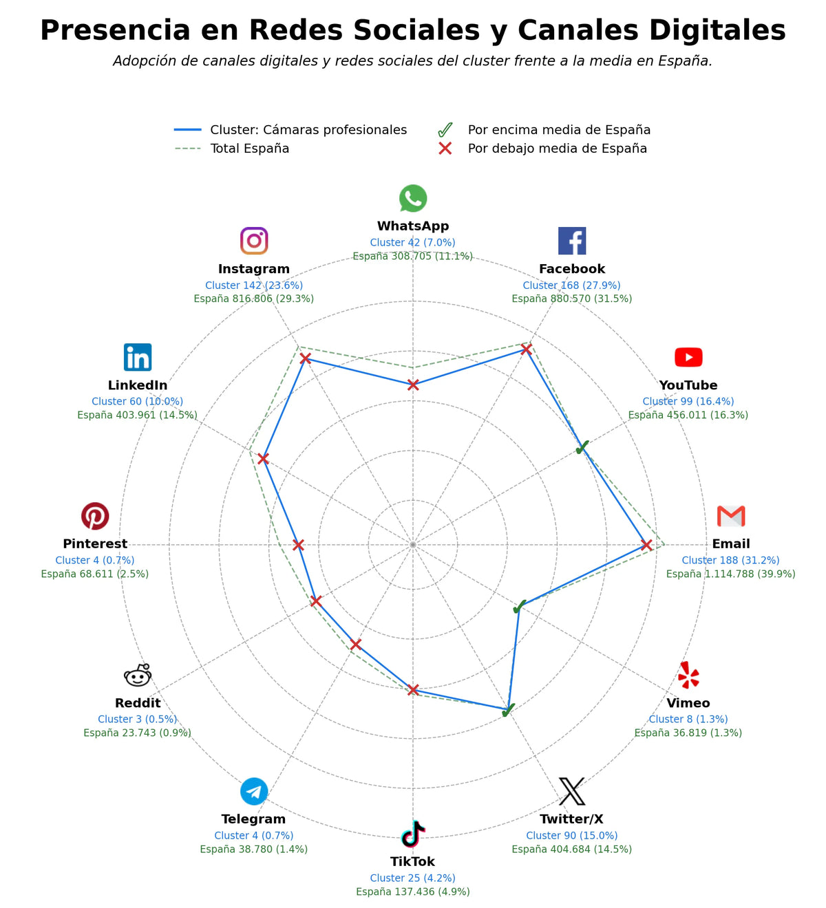 datos sociales iluminación profesional, mezcladores video, cámaras de video