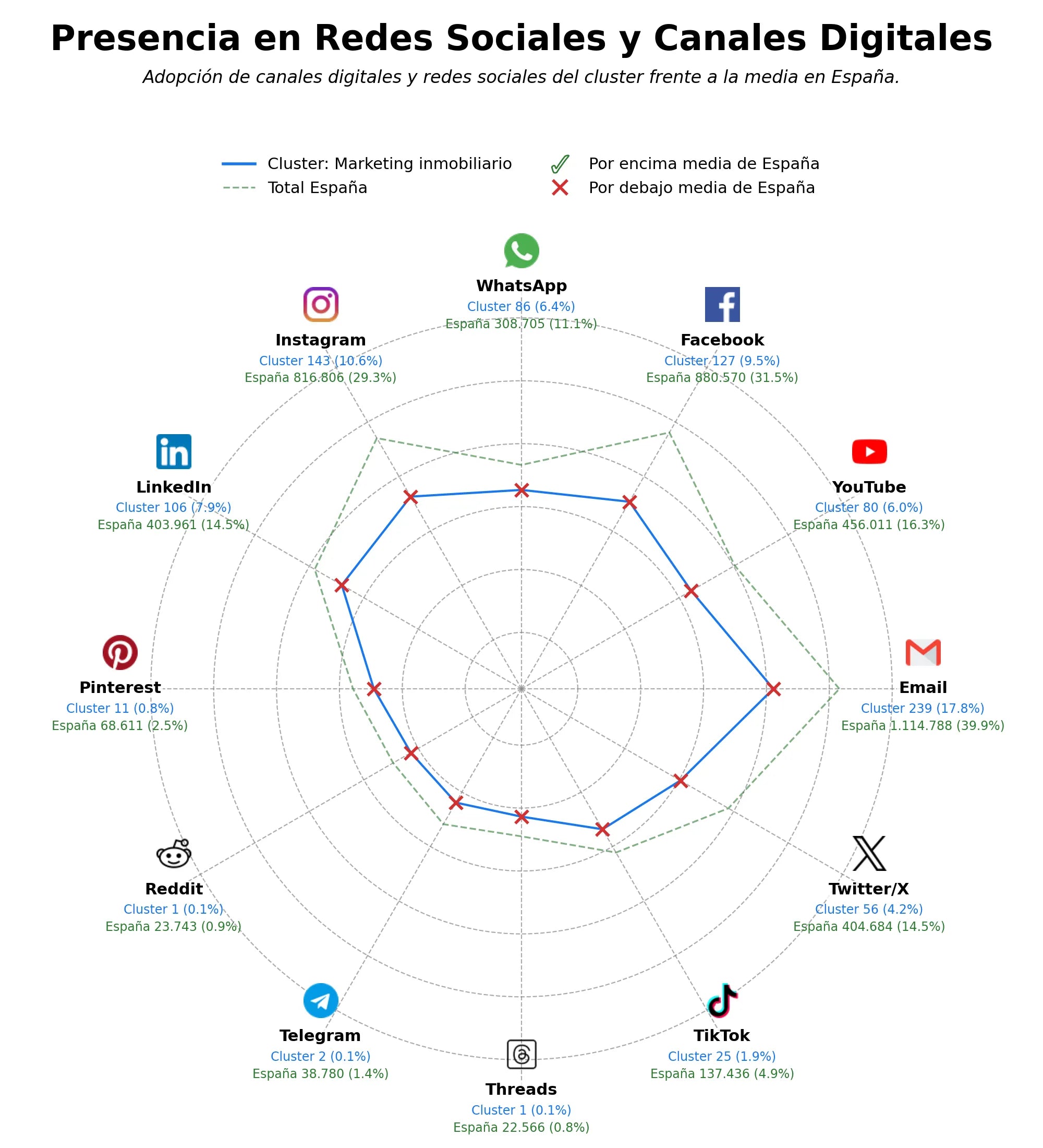 volumen de información social marketing inmobiliario, gestión redes sociales, producción audiovisual inmobiliaria