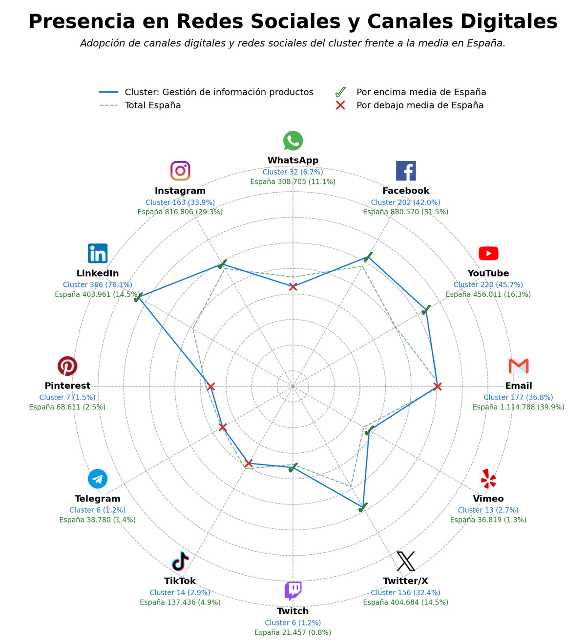 presencia en redes del rubro gestión de activos digitales, gestión de precios, planificación de la demanda