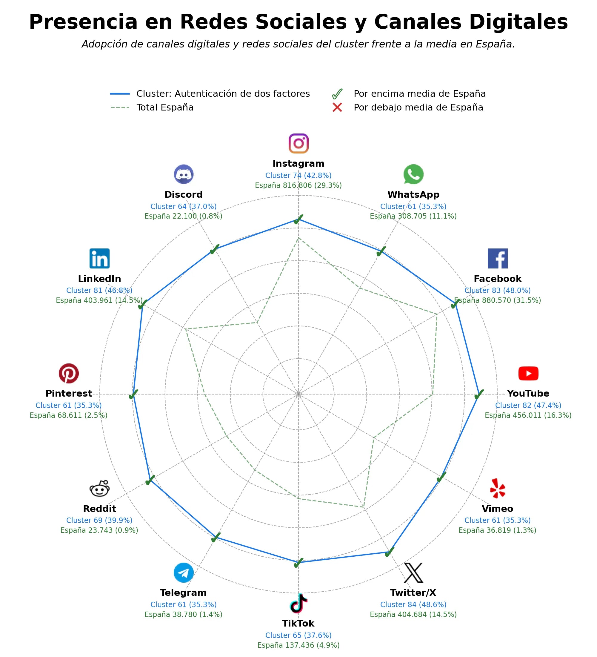 análisis de datos masivos generador de contraseñas, plataforma gestión usuarios, verificación en dos pasos