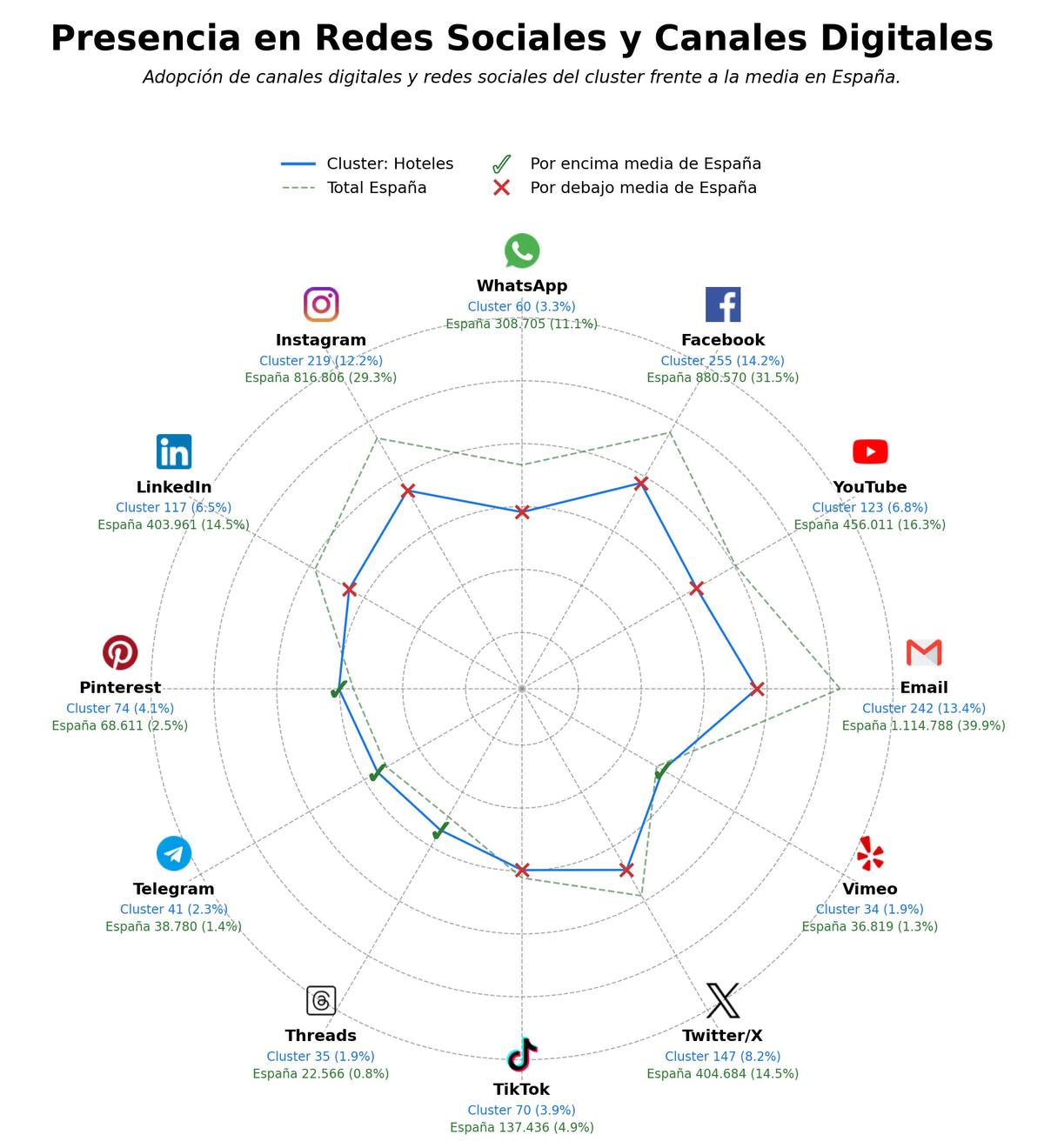 presencia en redes del rubro hostales, habitaciones, reservas online