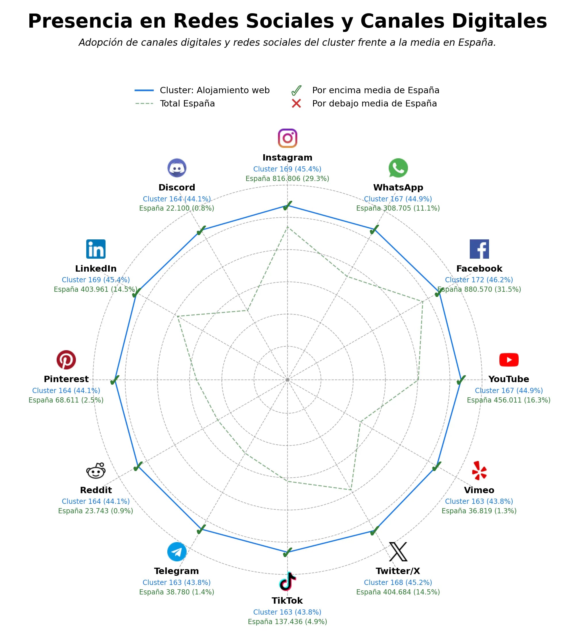 penetracion de redes sociales del sector gestión de bases datos, hosting cloud, instalación aplicaciones web