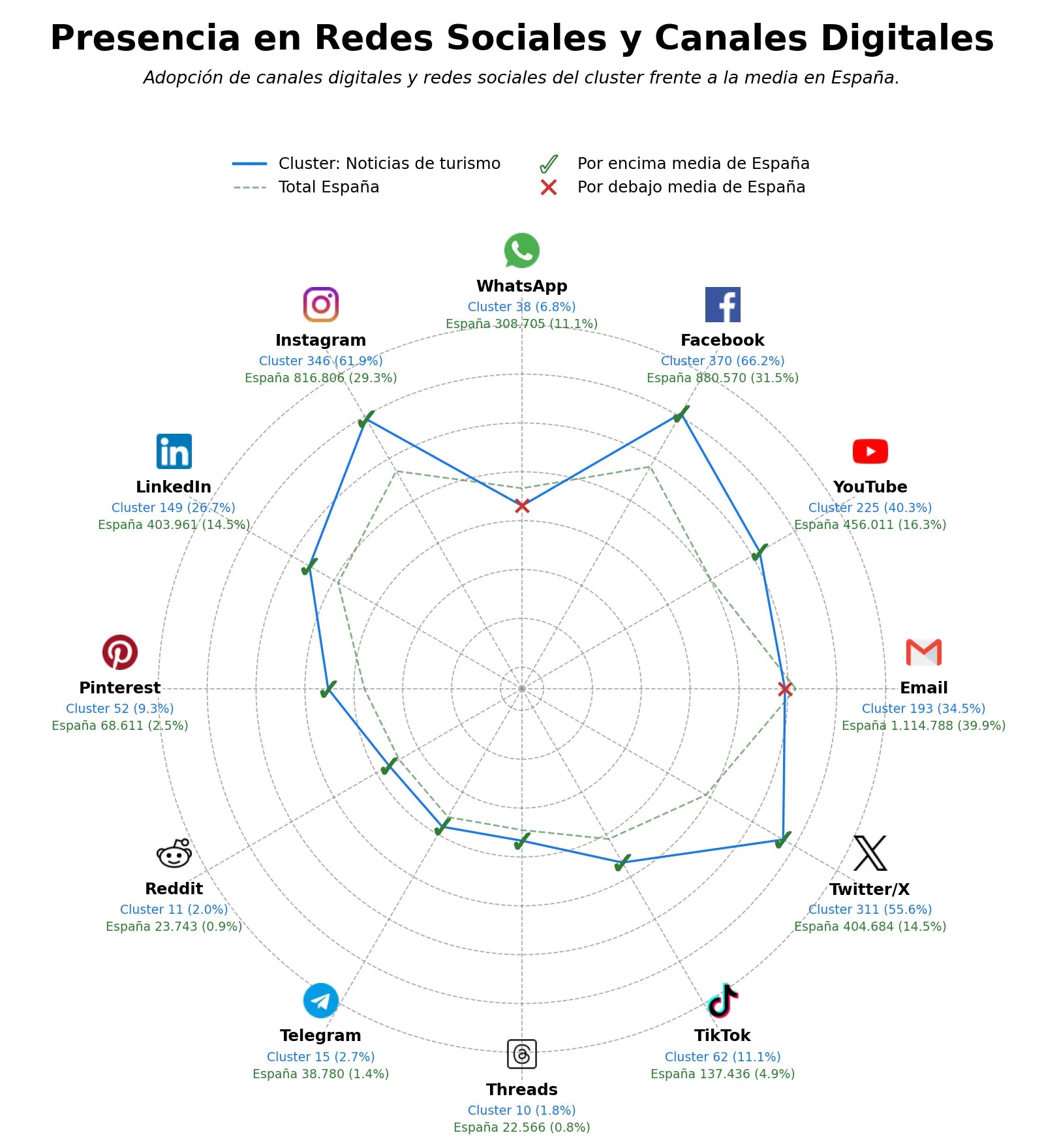 competencia en redes sociales de nicho revista de viajes, análisis sector turístico, publicaciones de turismo