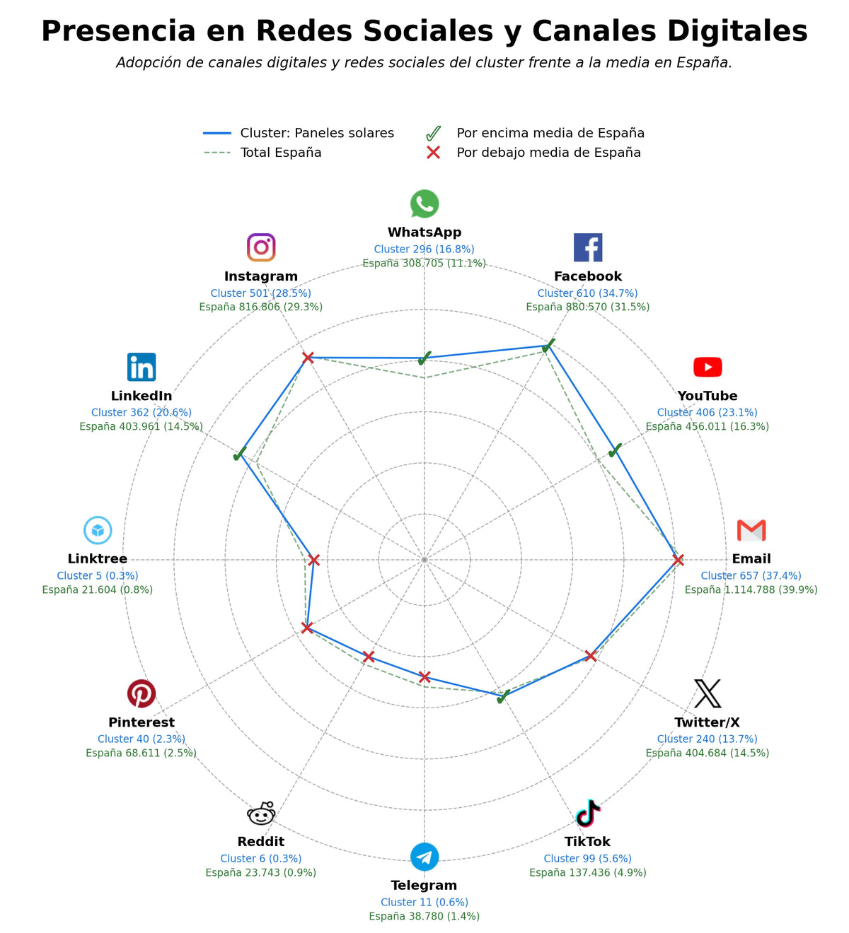 competencia en redes sociales de nicho inversores solares, iluminación LED solar, generadores solares