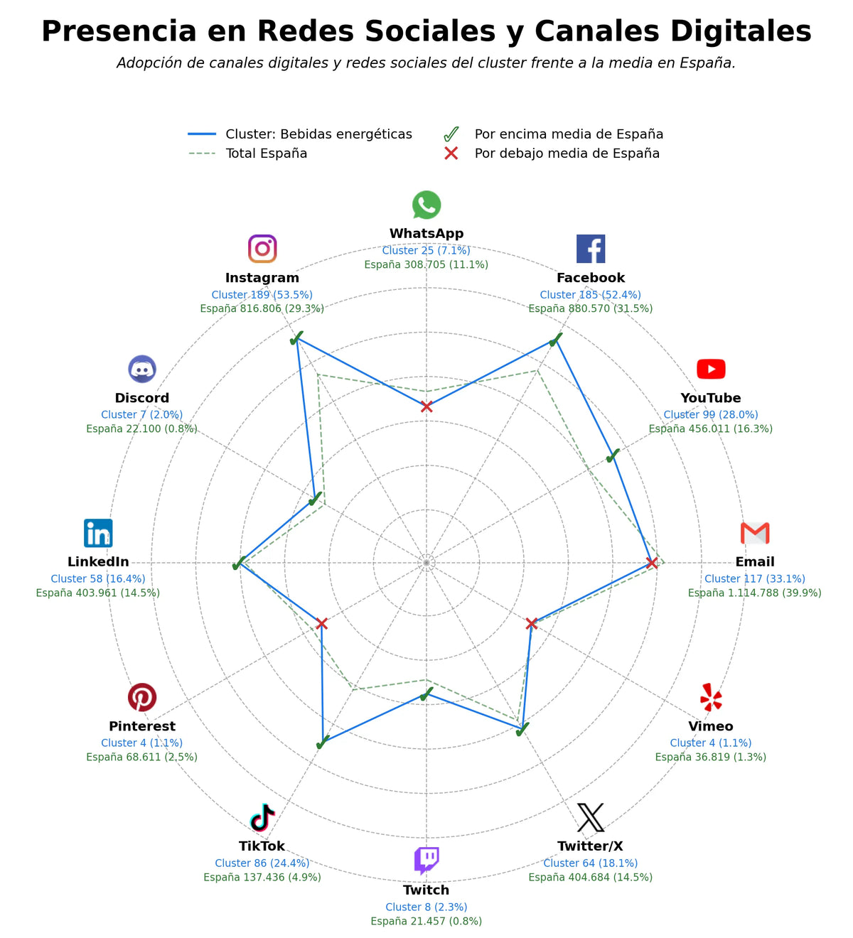 datos sociales bebidas energéticas, bebidas veganas, bebidas de café