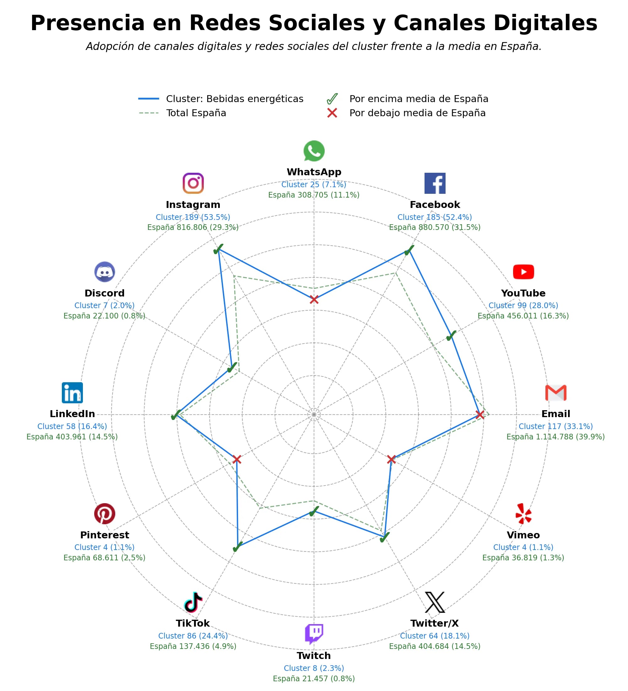 penetracion de redes sociales del sector bebidas isotónicas, bebidas de mate, bebidas orgánicas