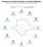 penetracion de redes sociales del sector tasación de vehículos, peritación de automóviles, peritación de siniestros