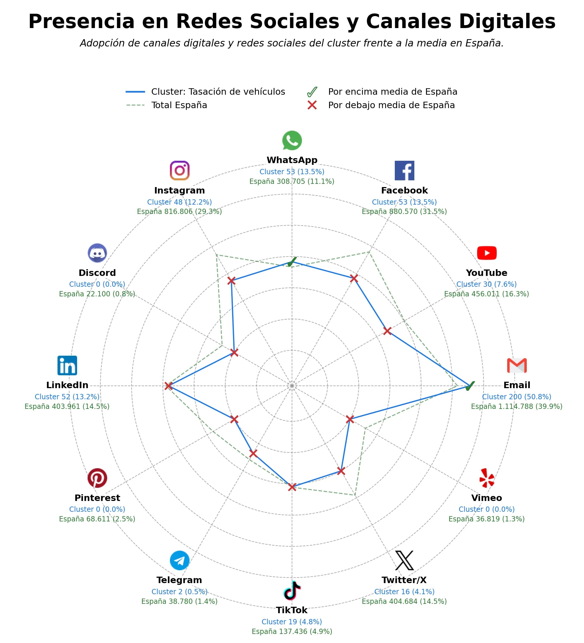 penetracion de redes sociales del sector tasación de vehículos, peritación de automóviles, peritación de siniestros