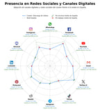 penetracion de redes sociales del sector conversión a mp4, extracción de audio, conversión sin instalación
