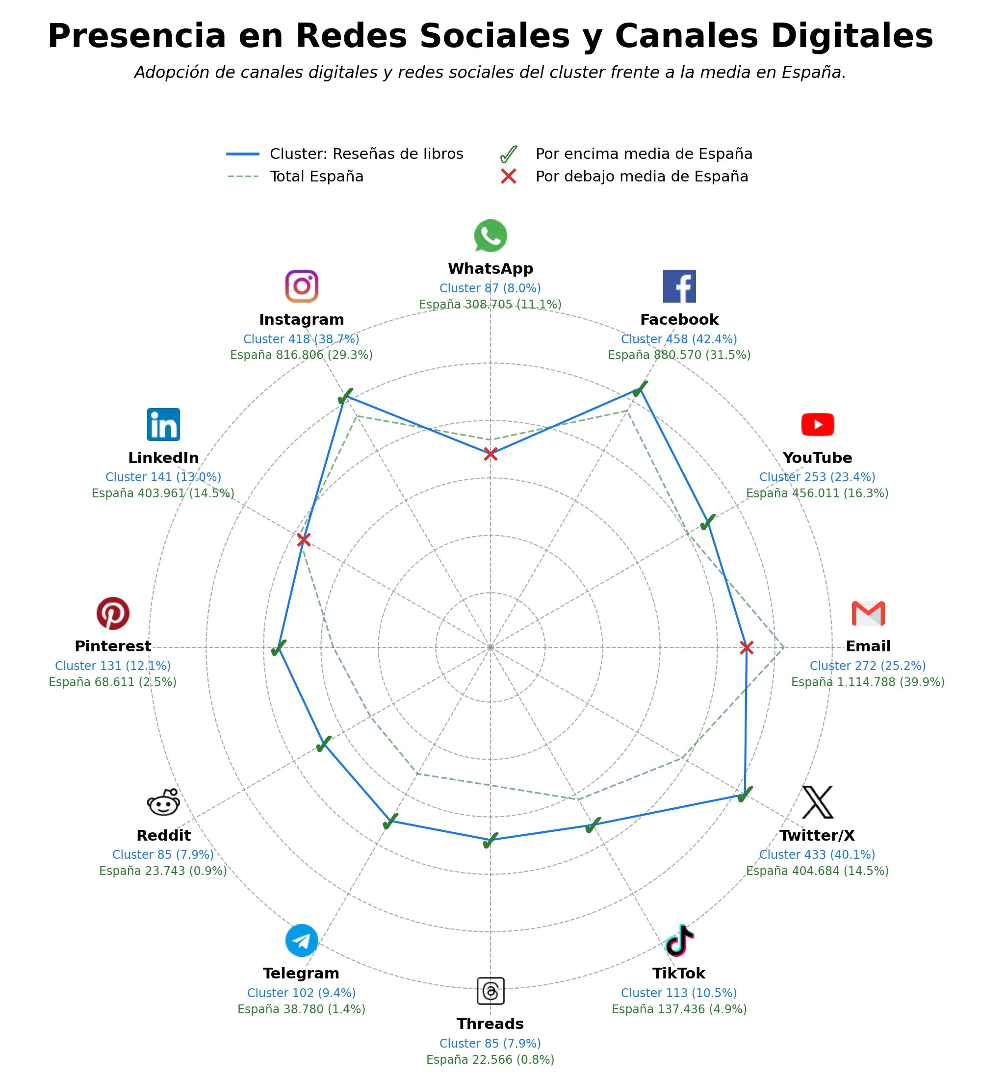 presencia digital en el rubro recomendaciones de lectura, contenidos editoriales, microrrelatos