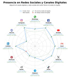 penetracion de redes sociales del sector plan de datos, datos ilimitados, plan internacional