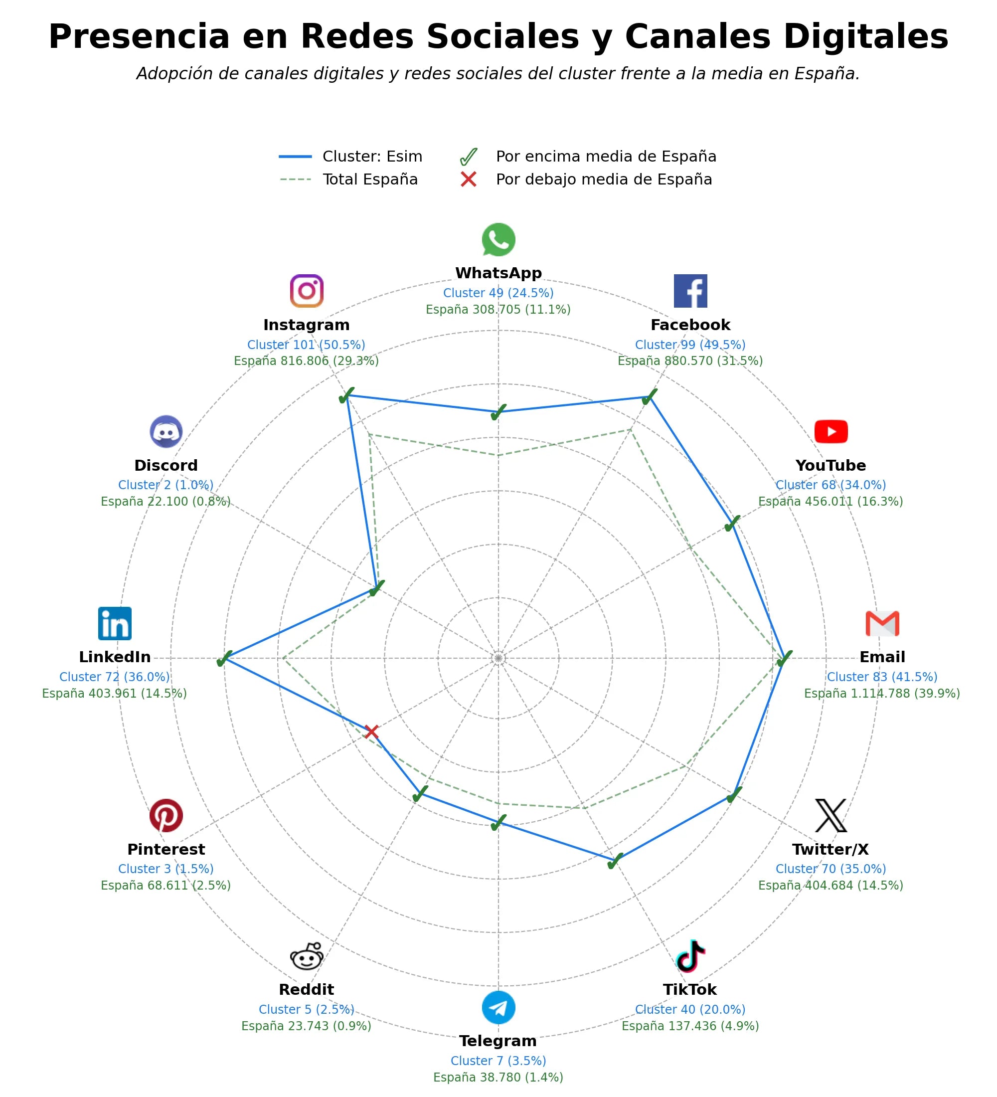 competencia en redes sociales de nicho plan de datos, wifi móvil, plan datos diario
