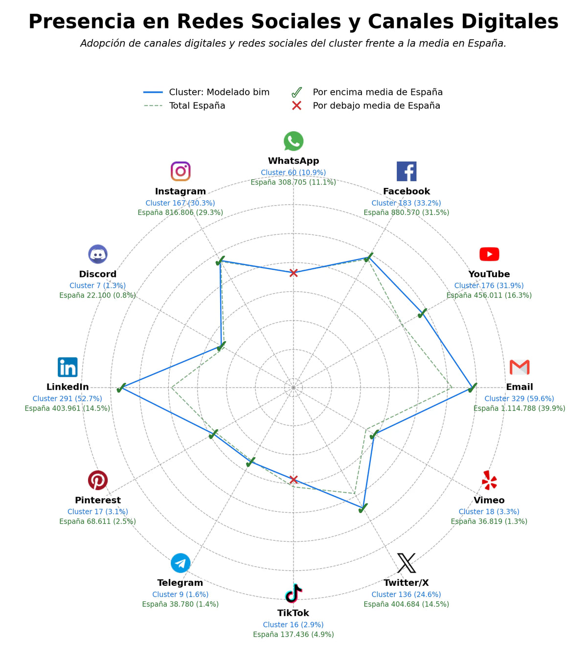 datos sociales modelado BIM, digital twin, visualización BIM
