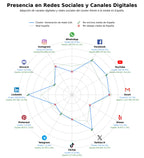penetracion de redes sociales del sector base de datos B2B, prospección multicanal, segmentación de leads
