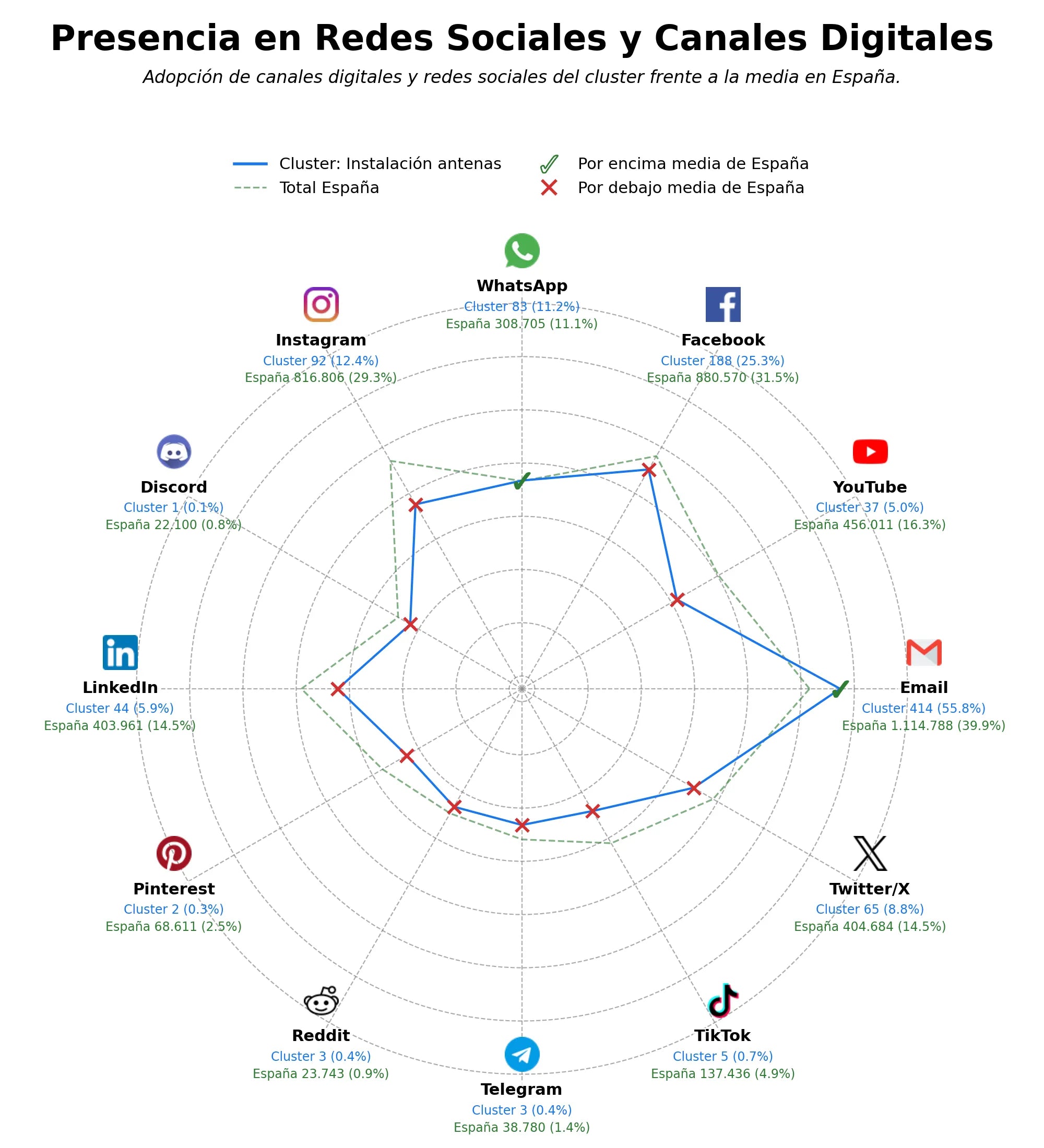 presencia en redes del rubro instalación antenas, control accesos, fibra óptica