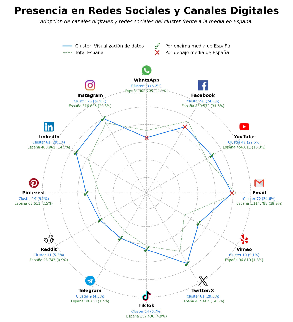 penetracion de redes sociales del sector visualizaciones interactivas, presentaciones visuales, visualización de información