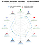 penetracion de redes sociales del sector genealogía familiar, registros genealógicos, publicaciones genealógicas