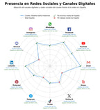 analisis presencia digital grifería cocina, muebles lavabo, plato ducha
