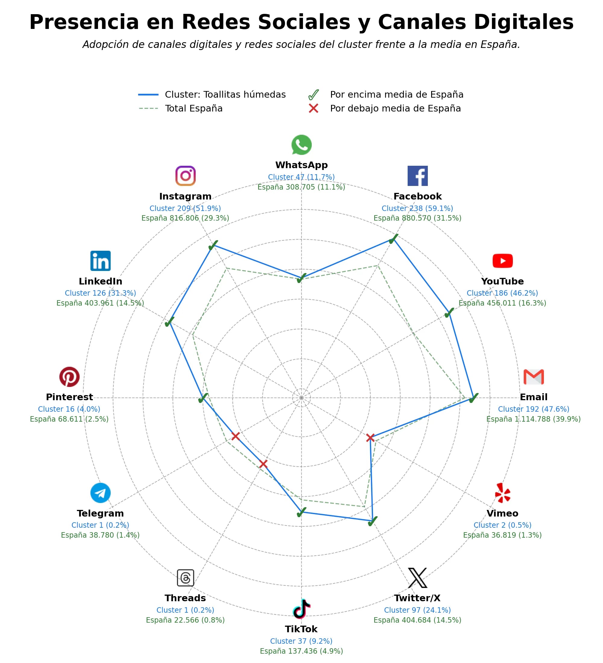 datos sociales toallitas húmedas, productos de cuidado personal, productos de incontinencia