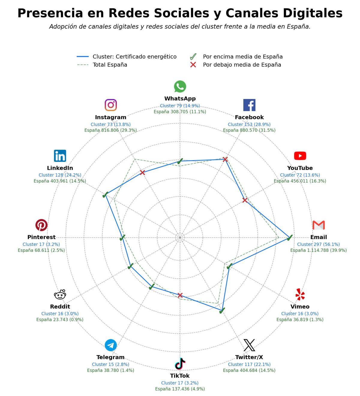 competencia en redes sociales de nicho cédula habitabilidad, rehabilitación energética, asesoría energética