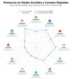 penetracion de redes sociales del sector aminoácidos, colágeno, BCAA