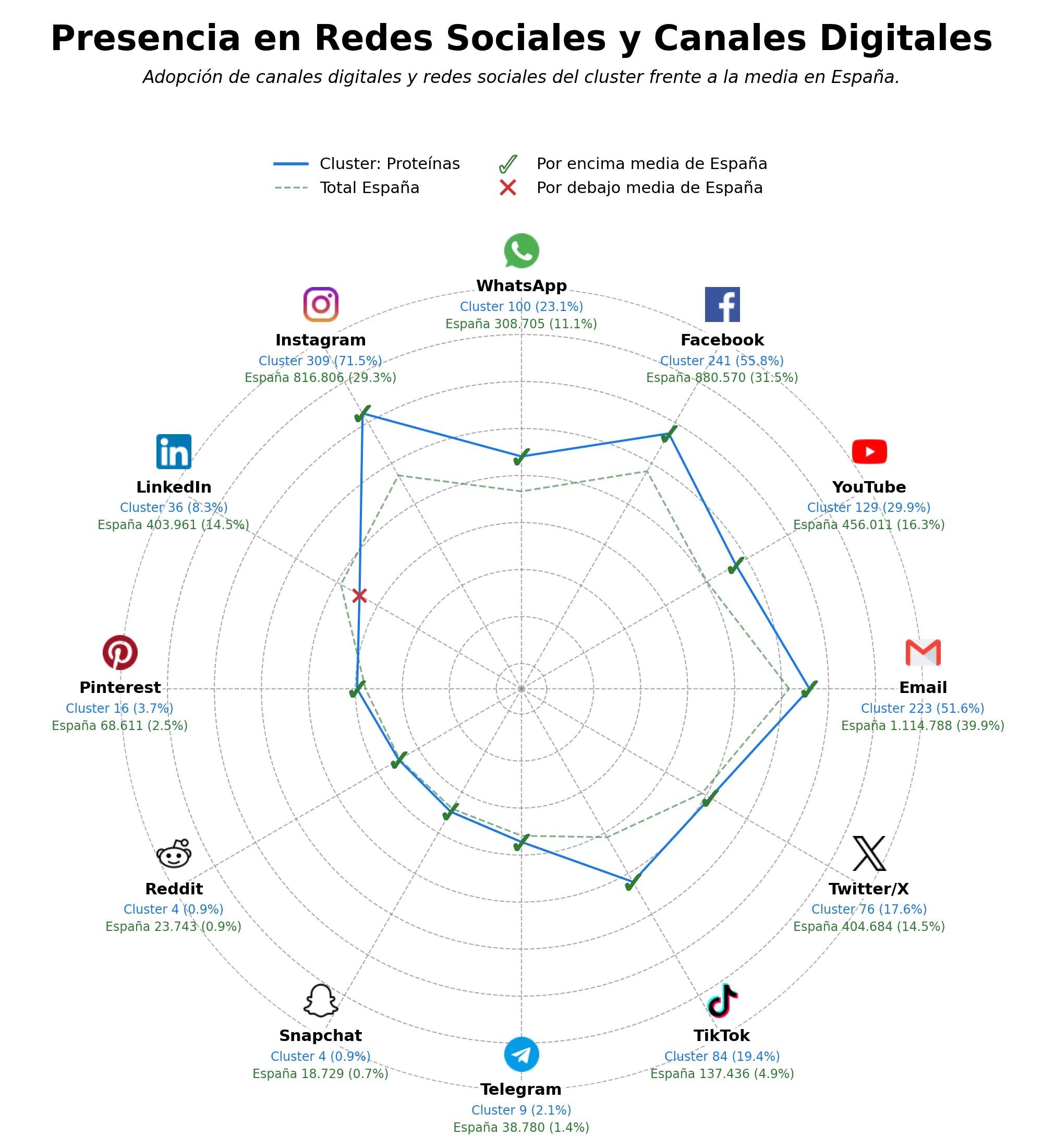 penetracion de redes sociales del sector aminoácidos, colágeno, BCAA
