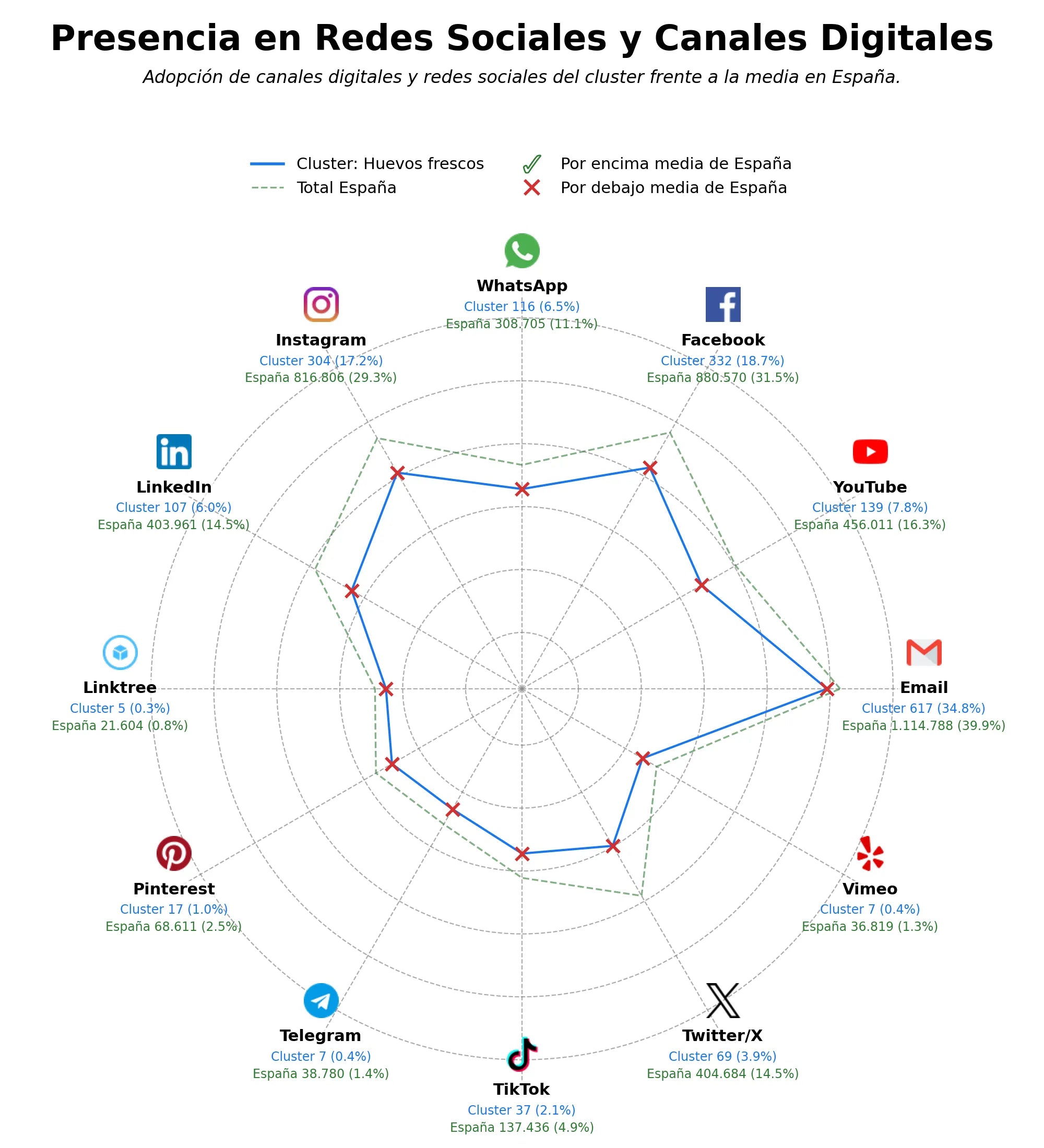 volumen de información social huevos frescos, cortes de pollo, pavo entero